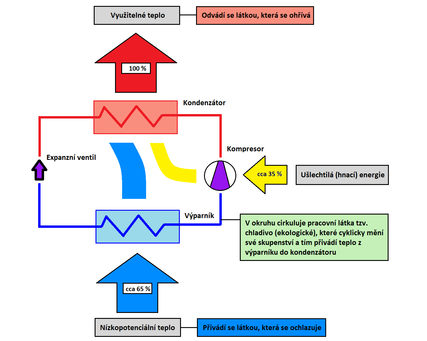 obrázek principu tepelného čerpadla