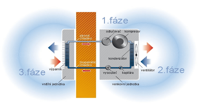 obrázek principu klimatizace