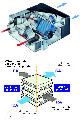 obrázek principu rekuperace